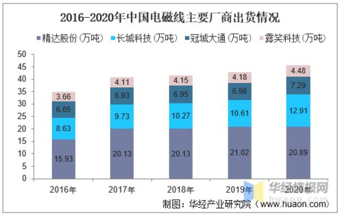 2020年中國電磁線行業(yè)產(chǎn)量分析與市場集中趨勢(shì)展望