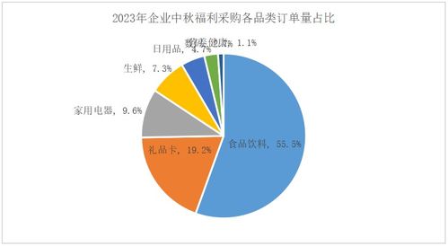企業(yè)中秋福利新風(fēng)向 健康消費(fèi)崛起，三河地區(qū)采購額同比激增92%